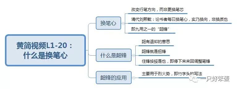 这一节课的内容,主要讲的毛笔侧锋的用法,依然用一张思维导图来总结