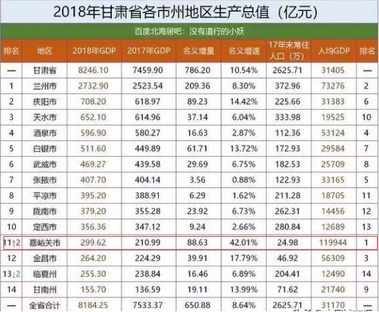 2018年甘肅各市州gdp排名!嘉峪關又排第一了!_蘭州市