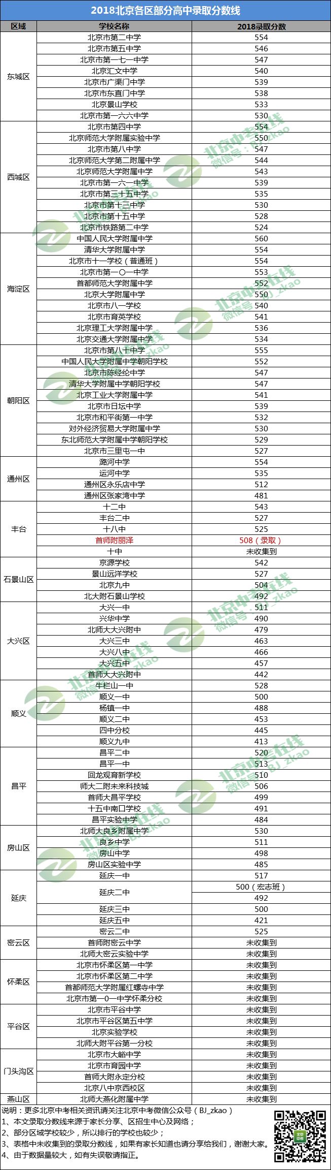 这个"北京17区学校排行榜"你认可吗?附2018录取分数线