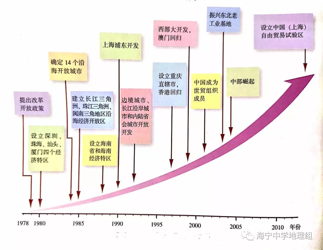 改革开放历程思维图图片