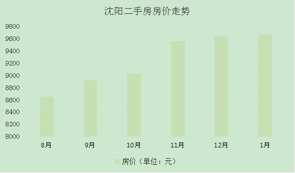 二,瀋陽各區二手房房價地圖瀋河區二手房價地圖和平區二手房價地圖