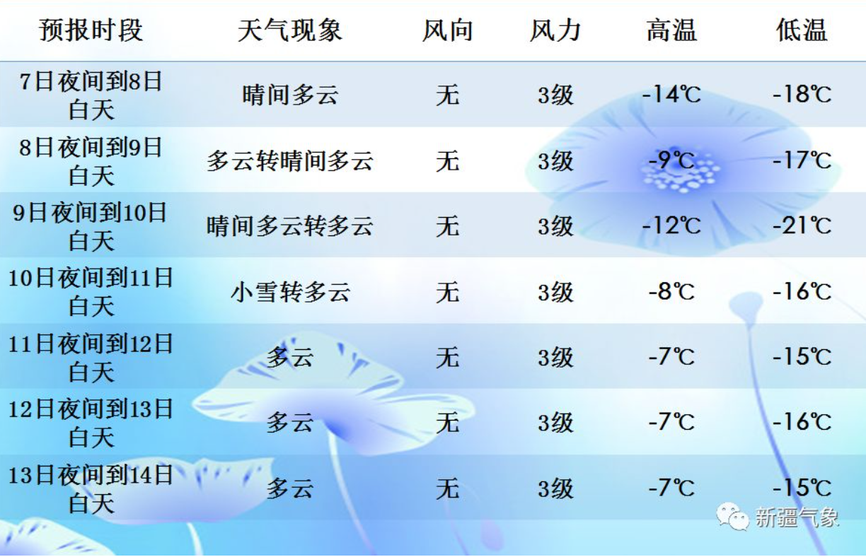 地州首府24小時天氣預報7日夜間到8日白天,北疆克拉瑪依,奎屯有少量