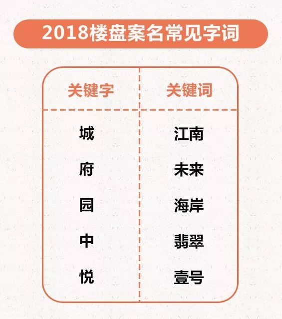 阅遍楼盘案名无数,除了最长案名难记,还有让人眼花缭乱的常见字词