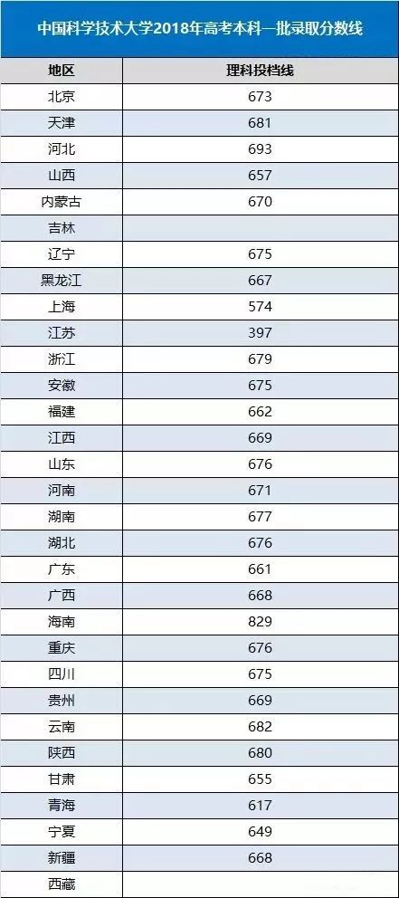 【浙江大學2018分數線】