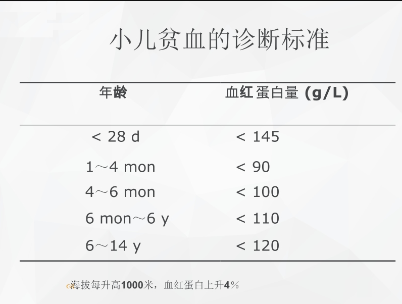 小儿贫血的诊断标准