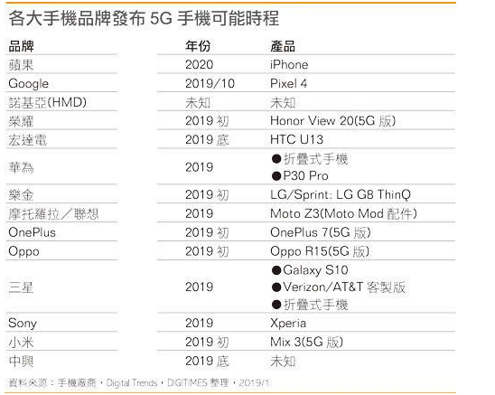 2019年5g手机发布时间看这里!