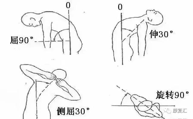 全身关节活动度测量及参考值图解大全,快收藏!