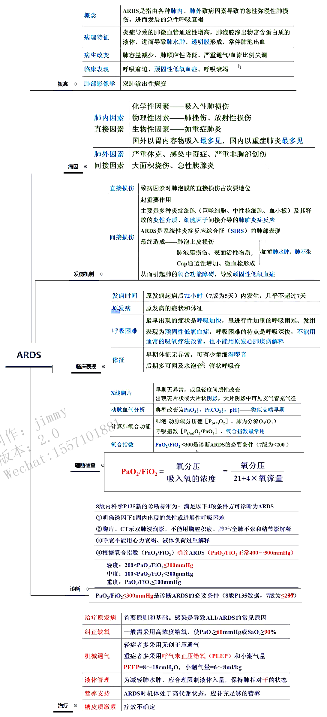 ards考研/执业医师/临床思维导图