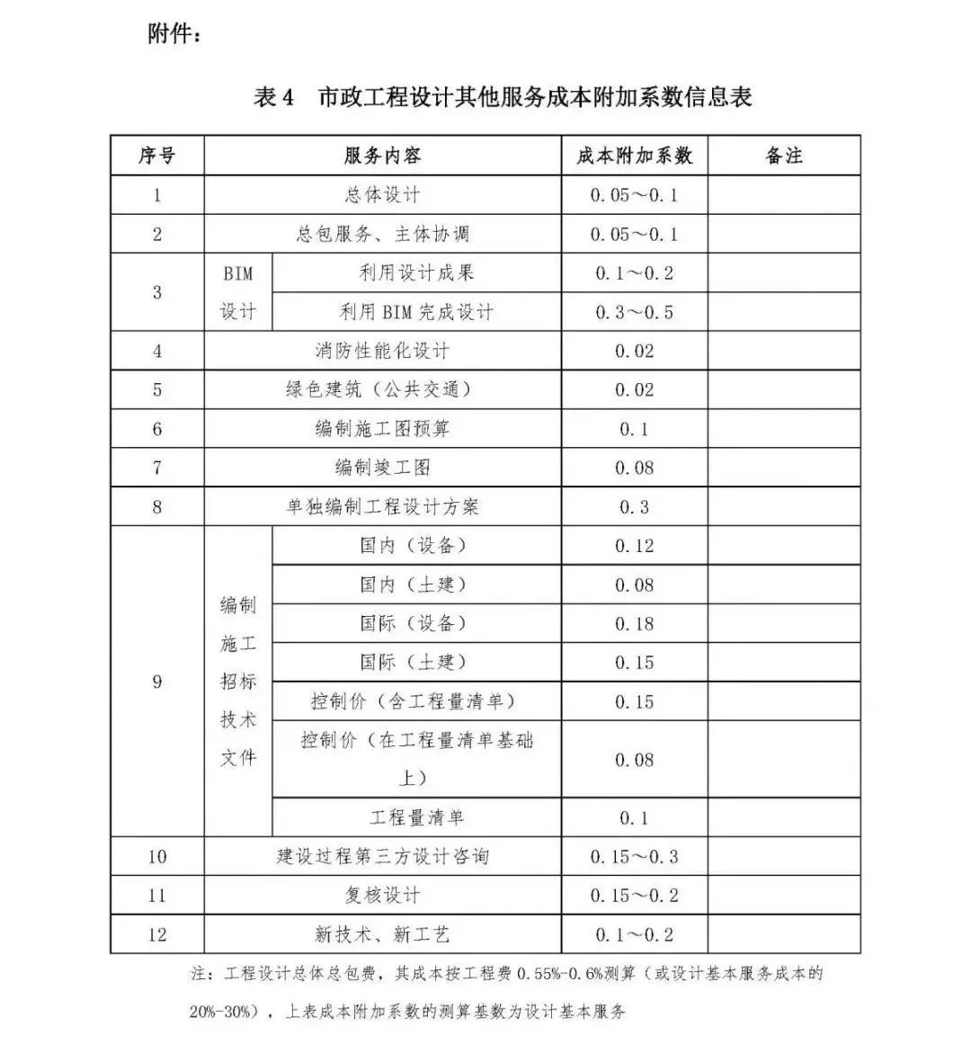 资讯 2019年市政工程设计收费参考标准