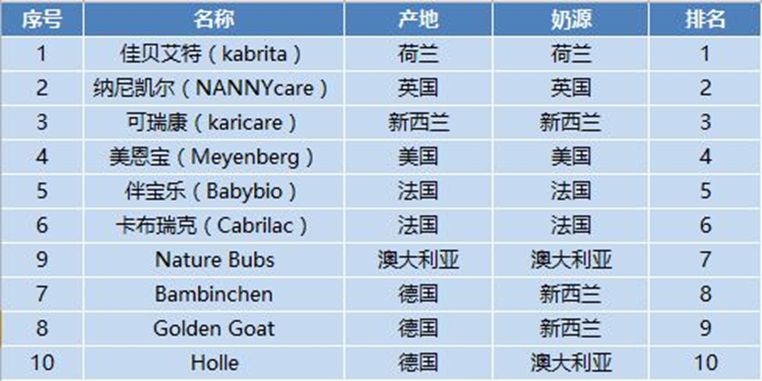 全球羊奶粉品牌排名表(數據來源:知乎)新政之前國內有御寶稱霸天下