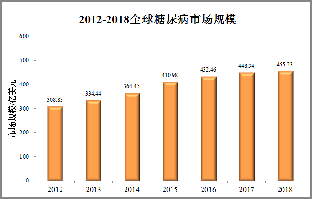 2018年糖尿病市场研究报告glp1受体激动剂一枝独秀