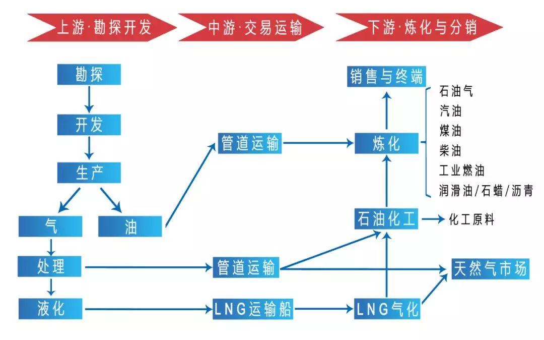 亿万年前,大量的古生物死亡之后,其身体的有机物质不断分解,沉积,经过