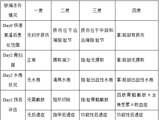 冻伤等级图片