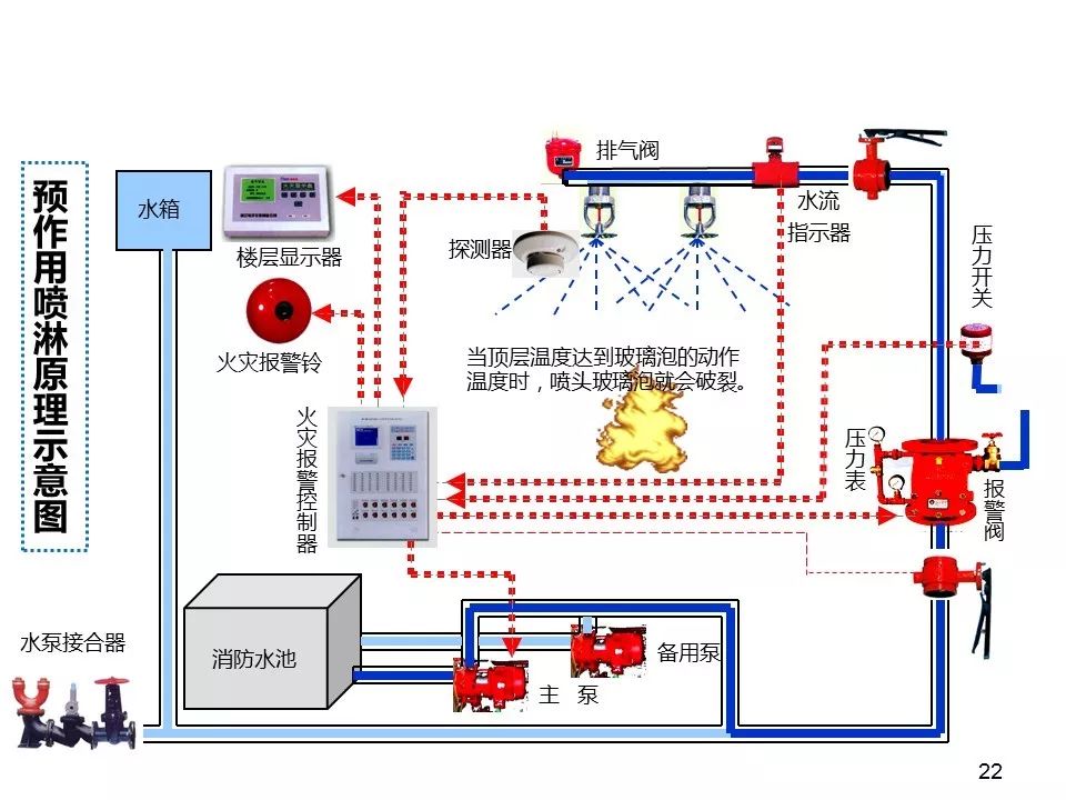 消防火災自動報警聯動控制系統工作原理及操作ppt