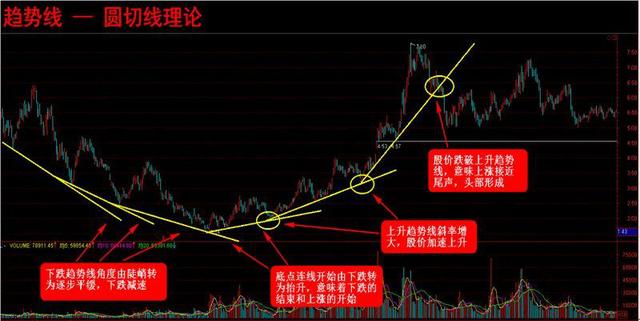 股價站上趨勢線為支撐,在上漲行情中,股價每一次調整到上升趨勢線時