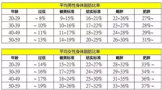 体脂率要降到多少才能跑的更快