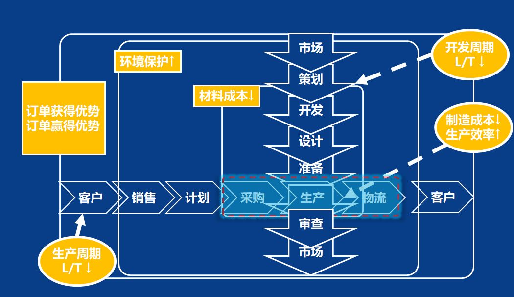 製造業兩大支柱流程