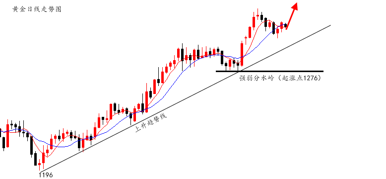 陆离解盘：黄金震荡为蓄势待发，原油高位回落要跟空_图1-1