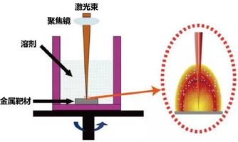 圖2 液相激光熔蝕技術的簡要示意圖近期,該小組利用液相激光熔蝕技術