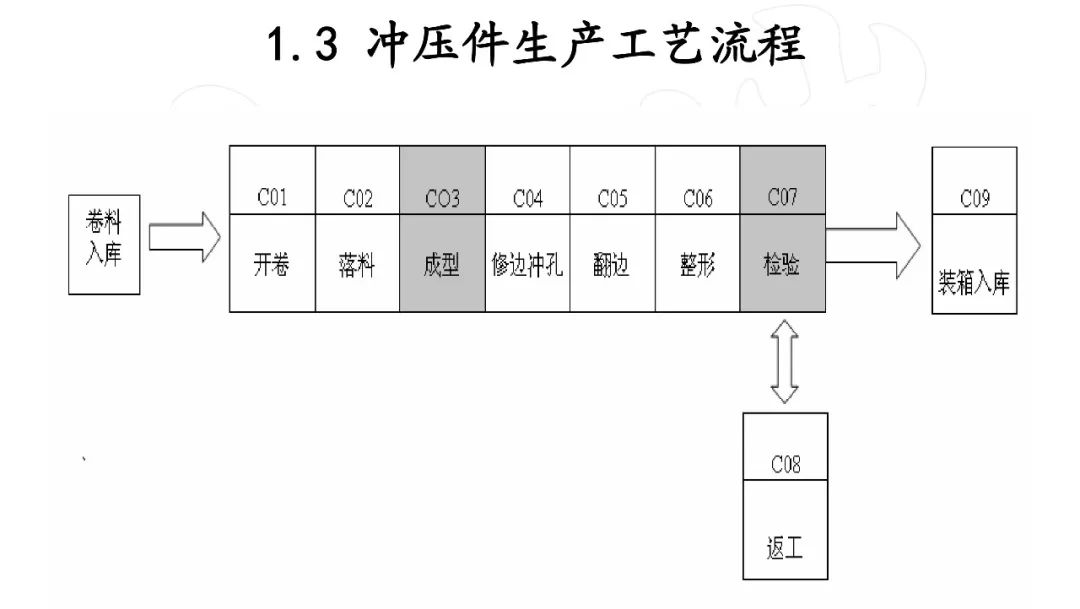 汽車四大製造工藝梳理衝壓焊接塗裝總裝果斷收藏