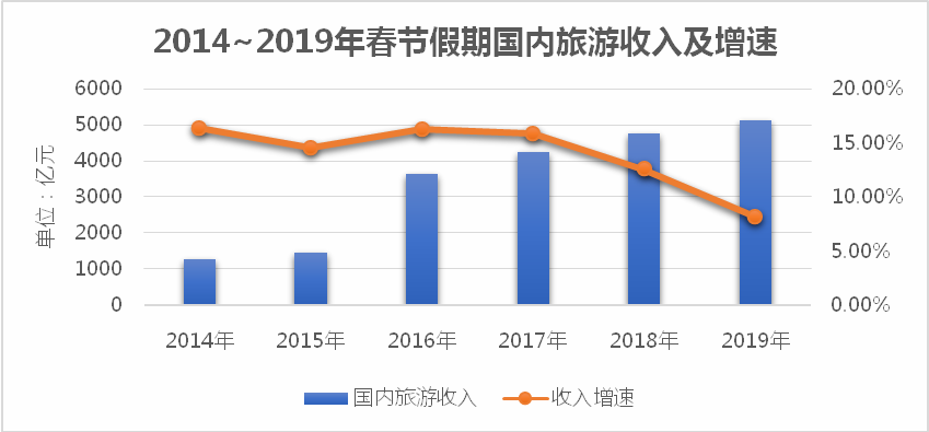 今年春節,反向春運和南下避寒,旅遊過年成主流,受消費水平提高和簽證