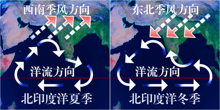 高考地理冲刺:北印度洋洋流成因和流向规律