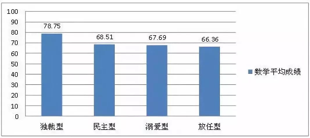 图7 家庭教养方式与学生数学平均成绩对比图图7:显示,四种家庭教养