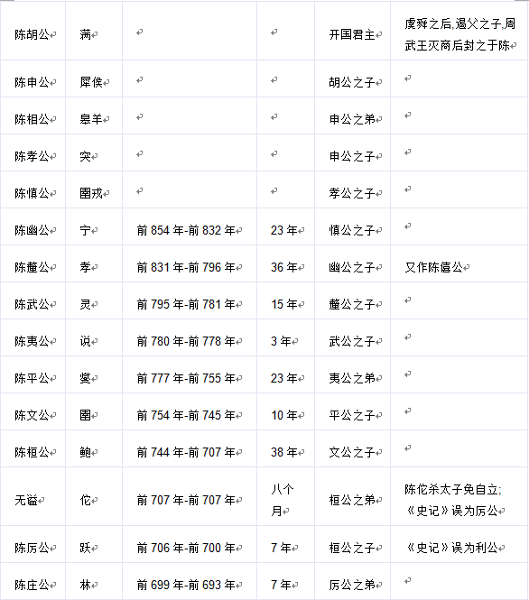 陈胡公满世系图片