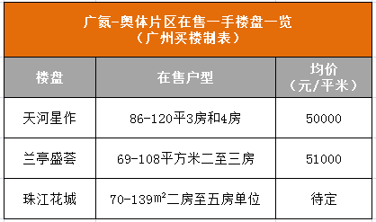 從路網規劃圖中,可以看到,路網都經過天河東部,廣氮-奧體片區,目前