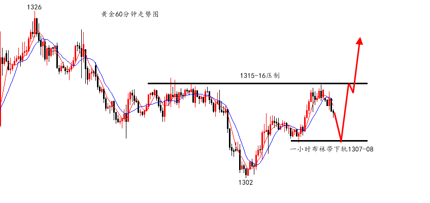 陆离解盘：黄金震荡为蓄势待发，原油高位回落要跟空_图1-2