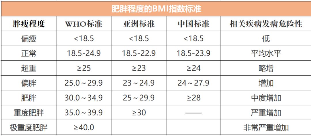 肥胖程度的bmi指数标准