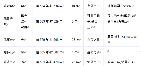 陈姓起源及陈国的演变