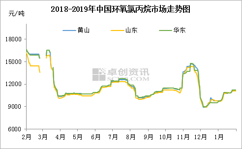 环氧氯丙烷现货流通增加有限仍存看涨空间