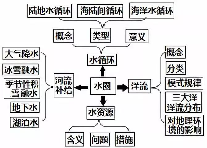 水圈的思维导图图片