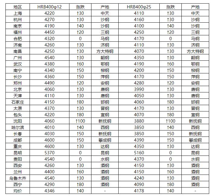 212今日螺纹钢价格走势分析螺纹钢价格今天多少一吨