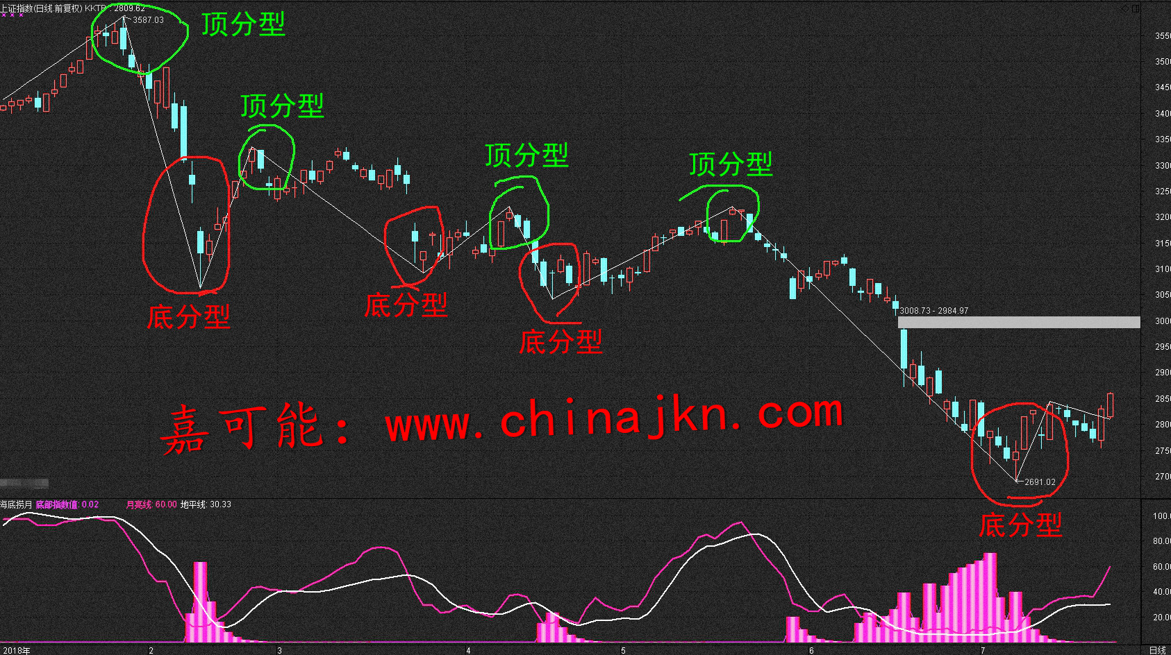 02【嘉可能】股市纏論入門課《k線簡化:包含處理》股票期貨外匯教程