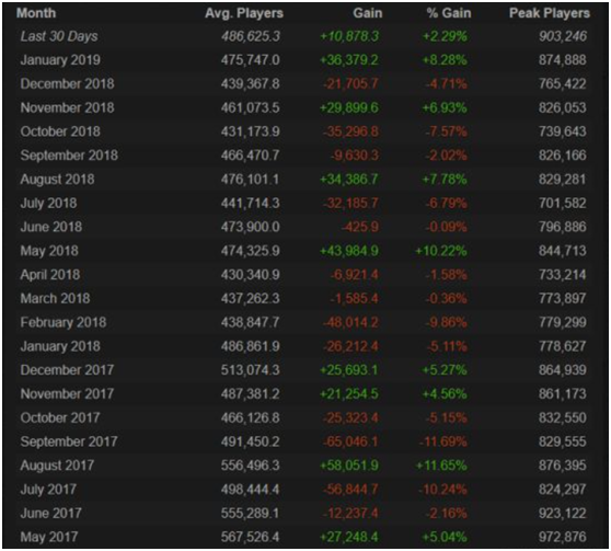 吃雞遊戲已涼？Dota2同時在線數重回Steam榜首 遊戲 第2張