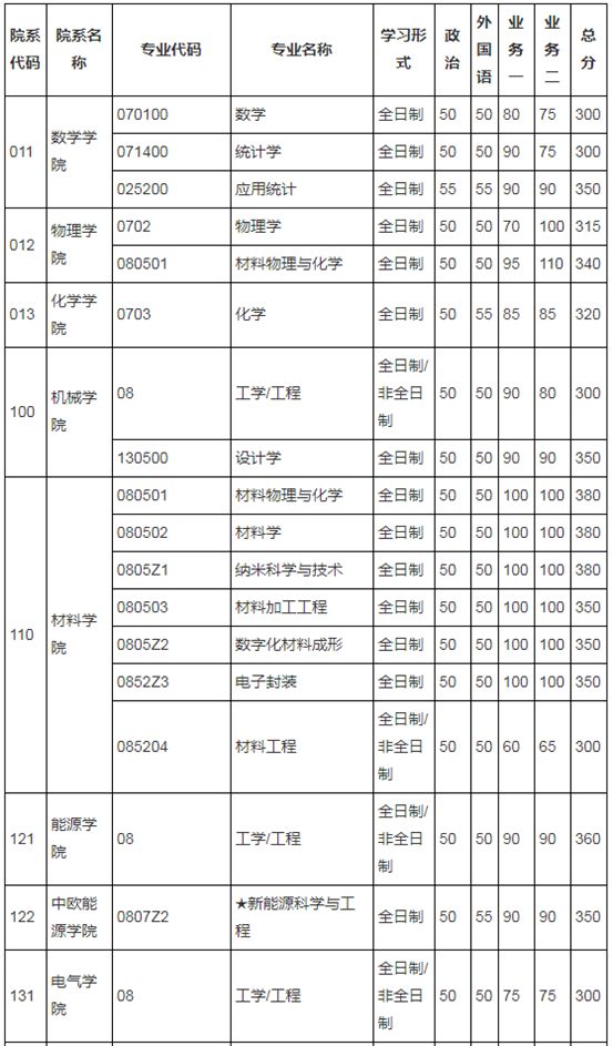 湖南大學2018年2017年2016年中南大學2018年2017年2016年中山大學2018