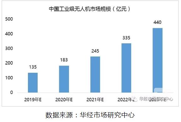 消費時代下中國工業級無人機行業現狀及2019-2024年產業投資分析報告