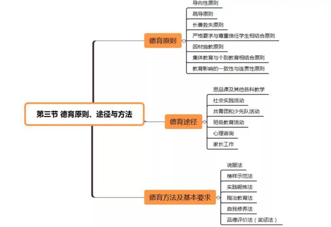 收藏教育學思維導圖