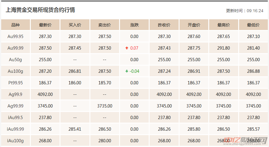 黄金今日回收价格是多少钱一克(黄金今日回收多少钱一克价格查询)