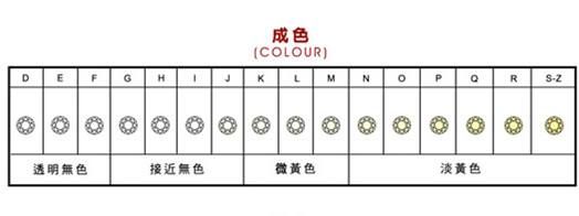 gia將鑽石顏色分為:d,e,f,g,h,i,j,k,l,m,o-r,s-z,從左至右顏色依次