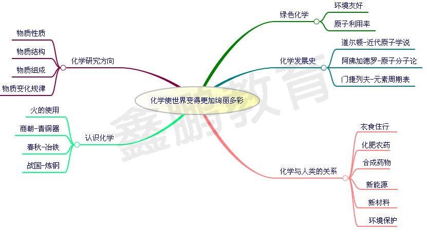 九年級學生速進化學思維導圖幫你理清複習重點