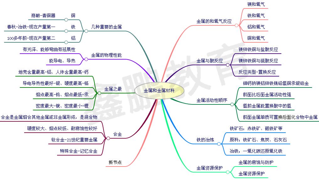 金屬和金屬材料第七單元,燃料及其利用第六單元,碳和碳的化合物第五