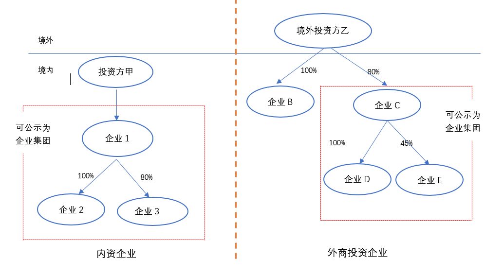 企业集团更加强调的是母公司在境内且有其他股权投资关系子/孙公司