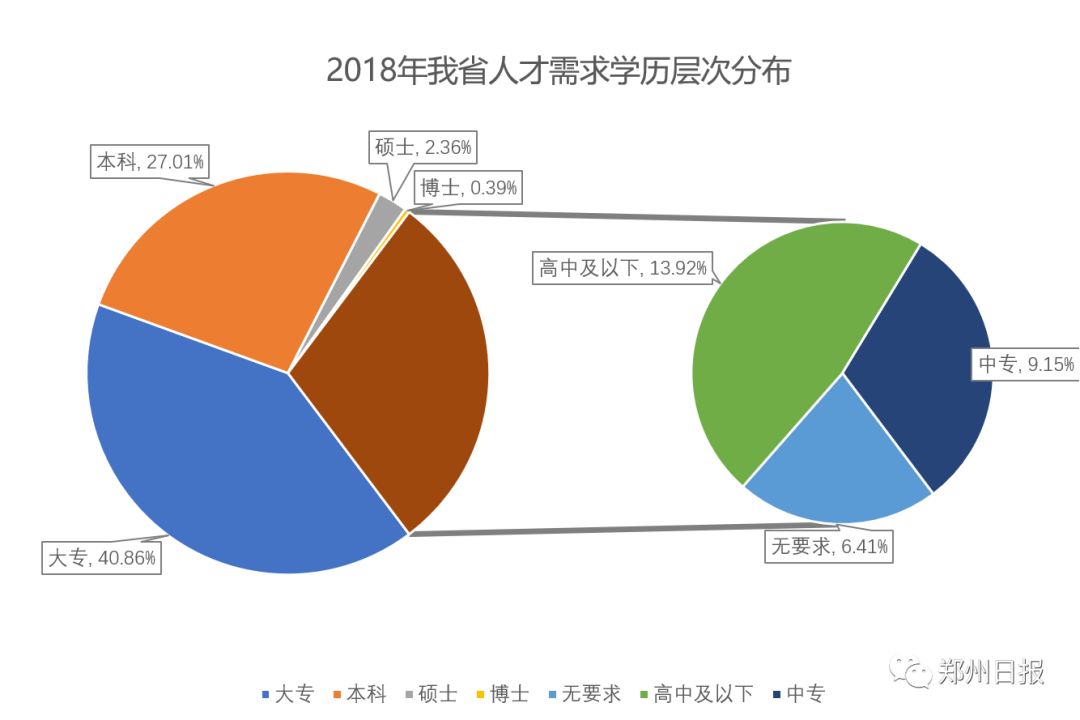 2018年我省人才需求学历层次分布