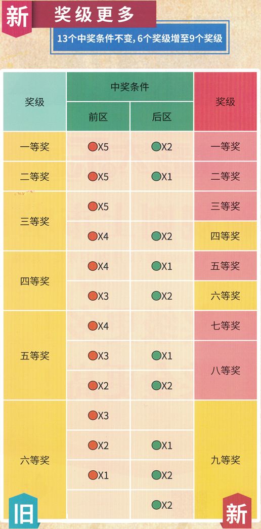 超级大乐透新规则正式实施奖级增加奖金提升