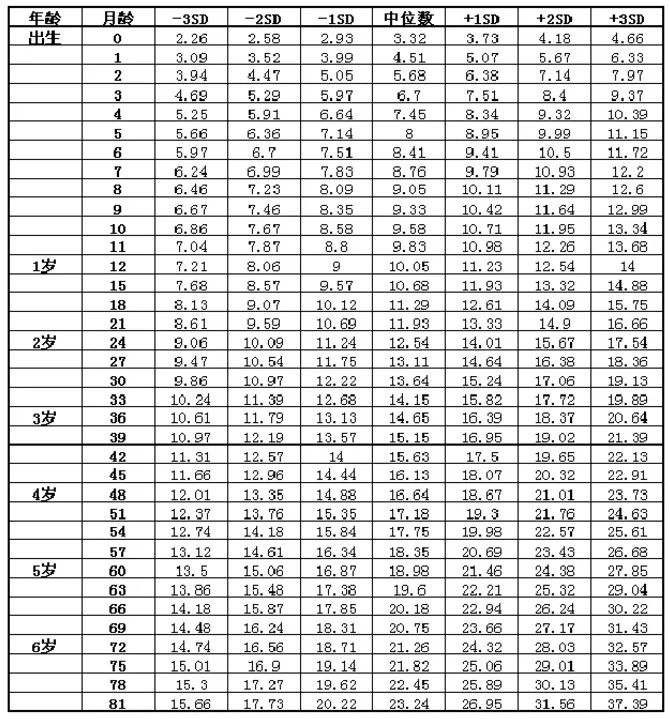 0~6岁女孩身高(长)标准值(cm 3岁前为身长,3岁及3岁后为身高.