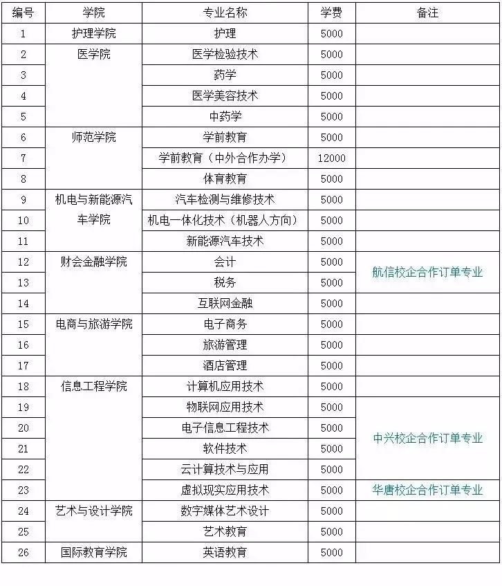 宜春職業技術學院2019年單獨招生辦法