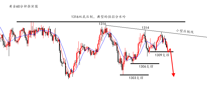 陆离解盘：黄金做空最大看1303，原油EIA建议观望_图1-1